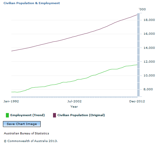 Graph Image for Civilian Population and Employment